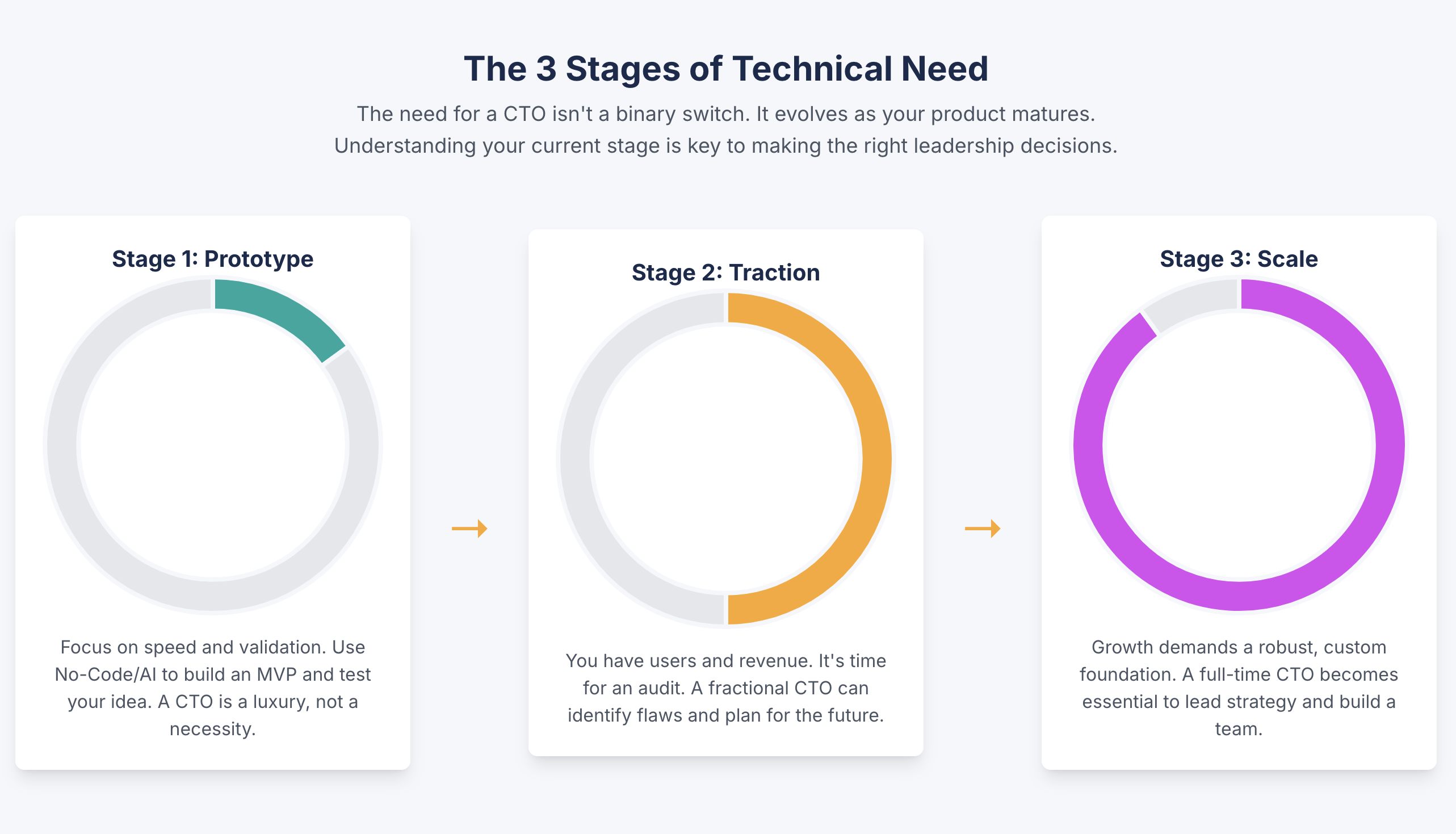 The three stages of a tech product: Prototype, Traction, Scaling